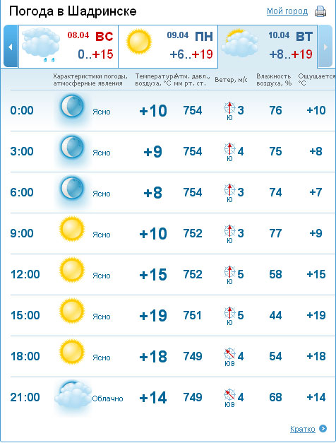 Шадринск - прогноз погоды на две недели (14 дней)