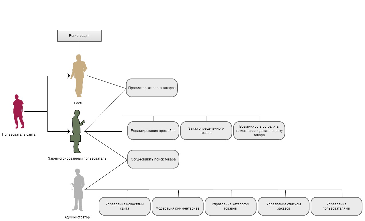 Разработка uml диаграмм