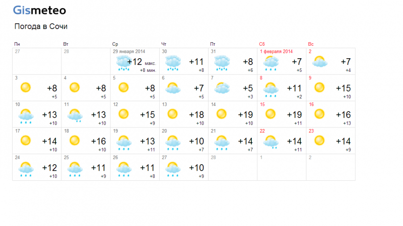 Погода на апрель на 2 недели. Температура в Сочи в феврале. Климат Сочи. Погода в Сочи сегодня. Климат Сочи 2021 год.
