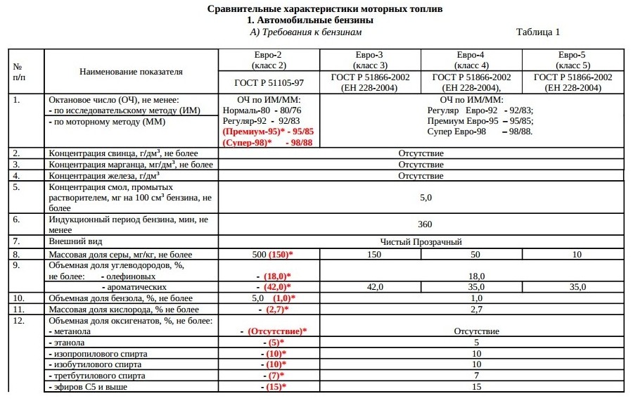 Характеристики 5с. Бензин евро 5 характеристики. Топливо евро 5 таблица. Требования к бензину евро 5. Требования к бензинам по стандарту евро-5.