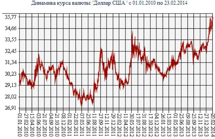 Динамика курса